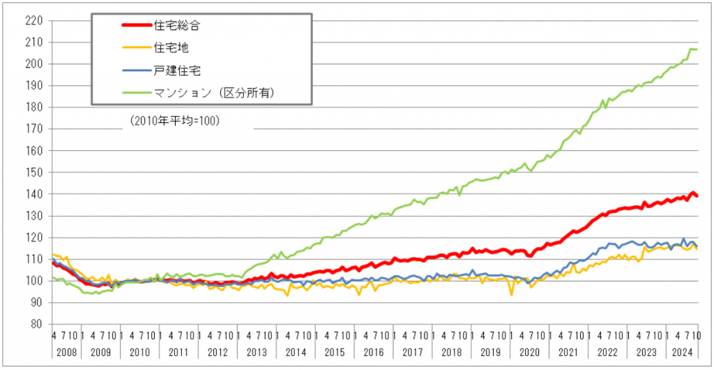 不動産は今売却すべき？2025年（令和7年）の市況を簡単解説