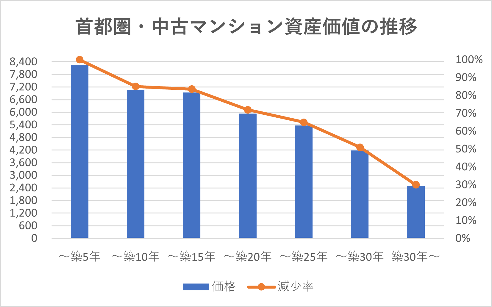 ポイント1：10年以内で売却をしていた