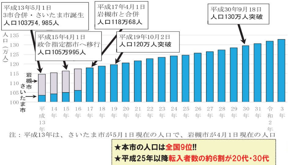さいたま市の人口推移