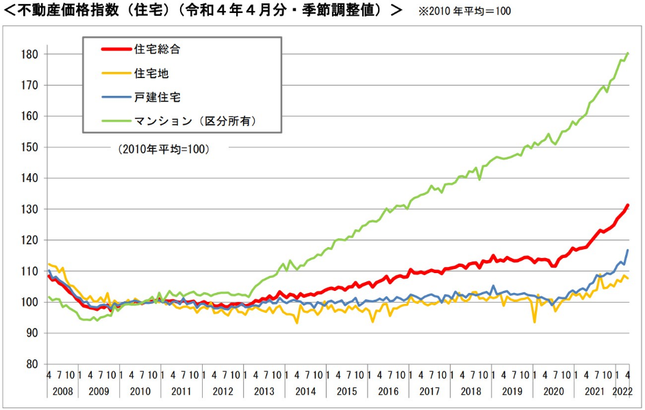 不動産価格指数