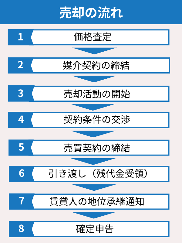 投資用マンション売却の流れ