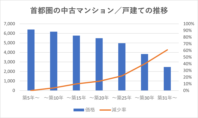 築年数ごとの家の売却相場"