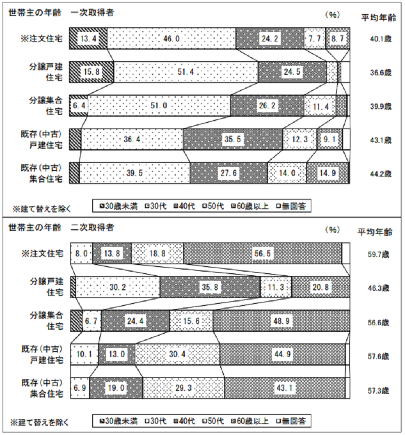住宅二次取得の年齢