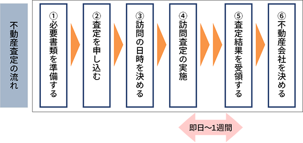 不動産査定の流れ