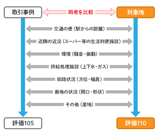 土地の査定方法と価格の決まり方