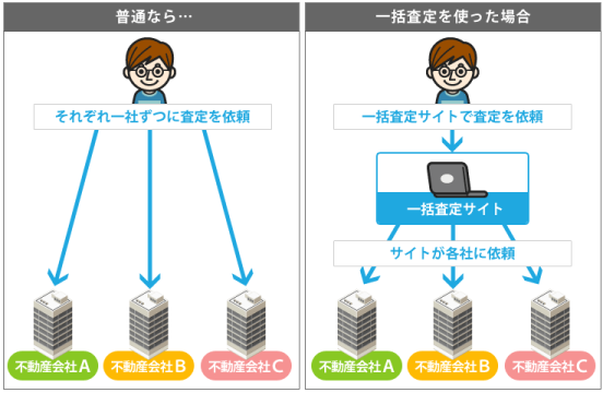 戸建ての相場を調べる方法 一括査定サービスを利用する