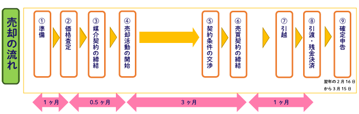 一戸建て売却にかかる期間