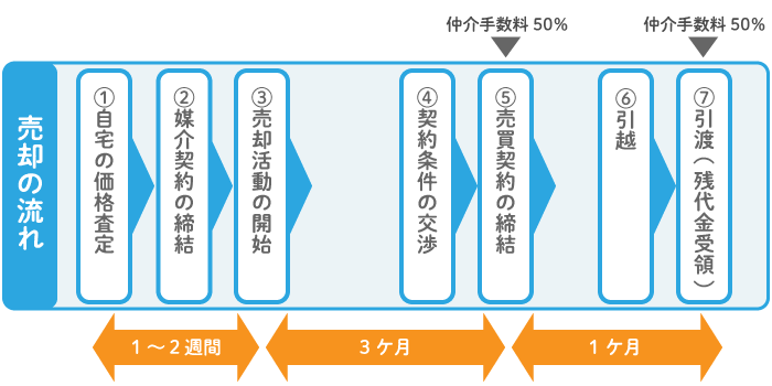 媒介契約の手数料はいつ支払う？