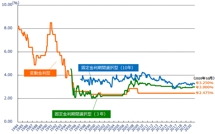 中古マンションの「売り時」はいつなのか? 民間金融機関の住宅ローン金利推移(変動金利等)