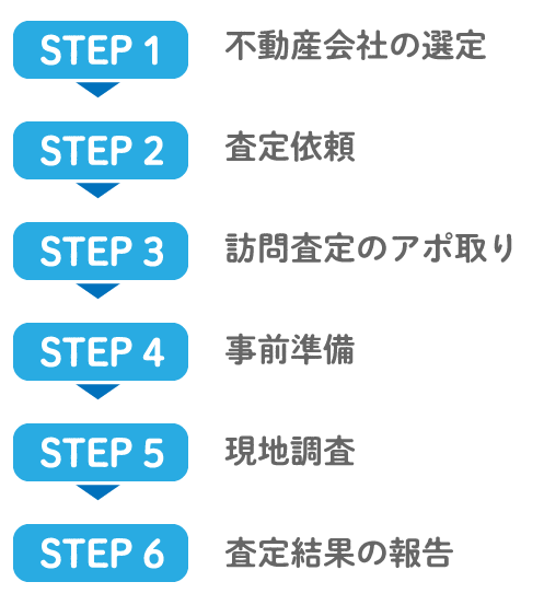不動産査定の流れ