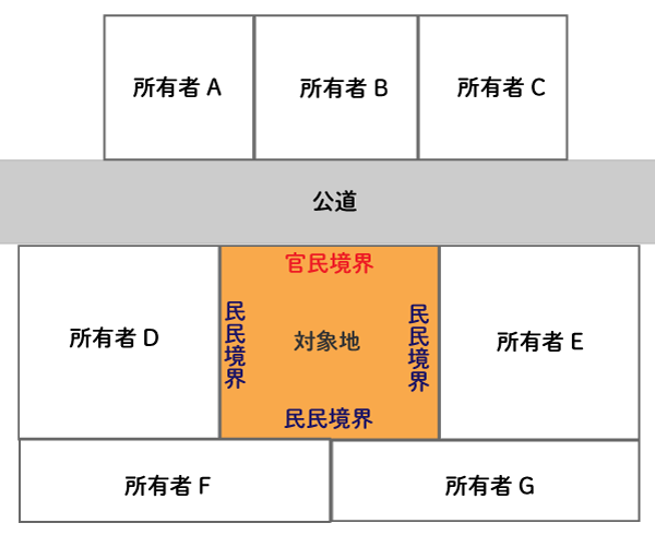境界は確定している？ 官民境界と民民境界