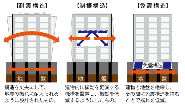 建物の耐震性の構造