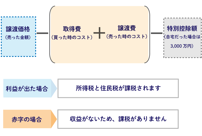 【STEP3】売却後の税金をシミュレーション