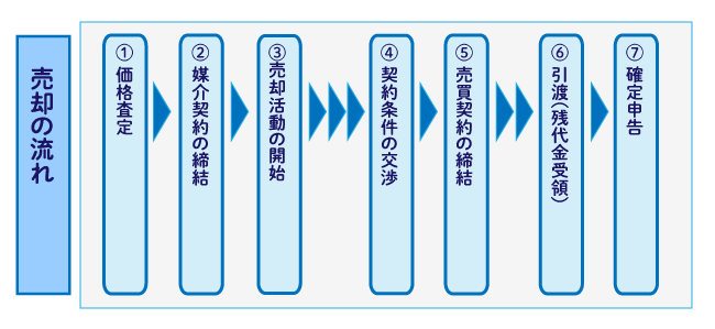 「自宅用」ワンルームマンションを売却する場合の7STEP 売却の流れ