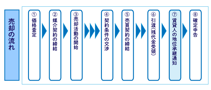 「投資用」ワンルームマンションを売却する場合の8STEP 売却の流れ