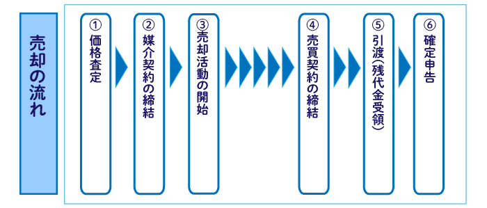 空き家売却の流れ