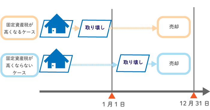 取り壊しは1月1日以降に行う