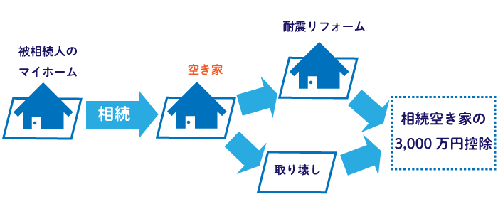 相続空き家の3,000万円特別控除は、建物を取り壊しても利用できる点がポイント