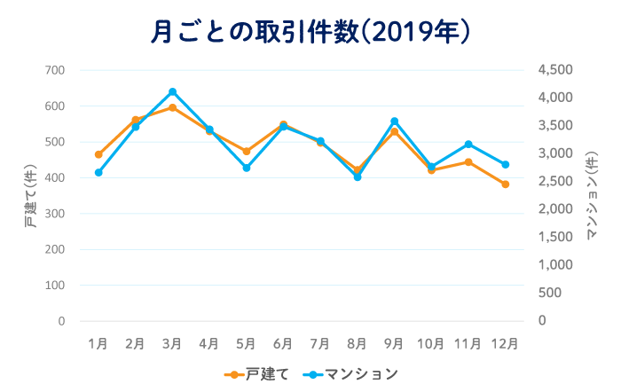 引っ越しシーズンを狙って売却する 月別の戸建てとマンションの取引件数