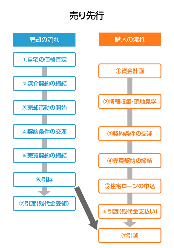 家の買い替えの流れと順序 売り先行の流れ