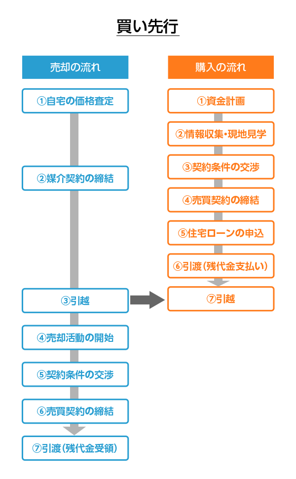 家の買い替えの流れと順序 買い先行の流れ