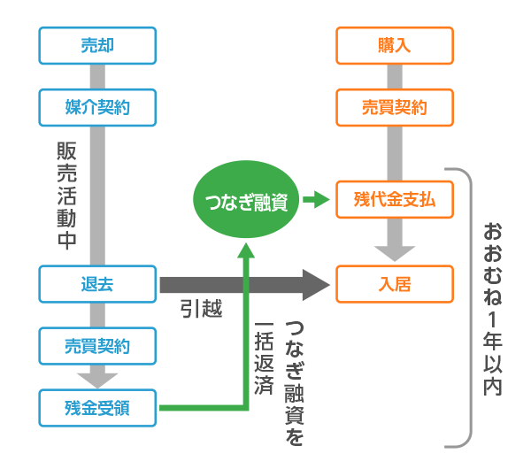 つなぎ融資を利用する チャート図