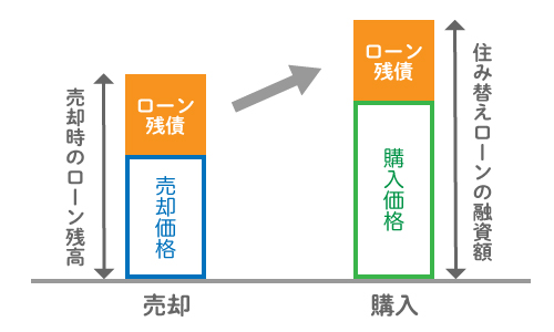 ローンが完済できないときは「住み替えローン」を利用する