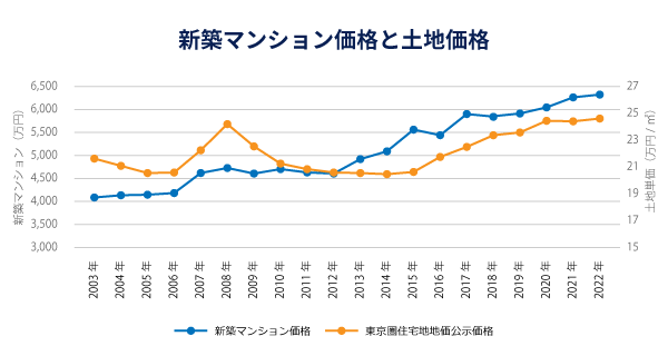 新築マンション価格と土地価格