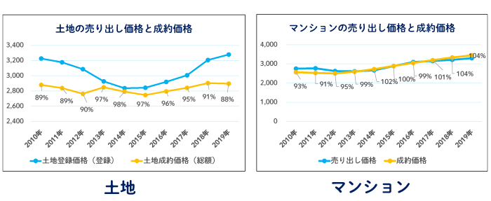 売り出し価格が高い 土地とマンションの売り出し価格と成約価格の推移