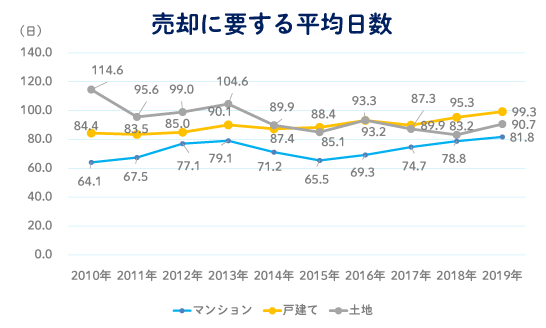 売り出し価格を見直す 首都圏における過去10年間の不動産売却に要する販売日数