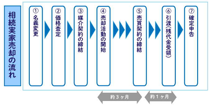 売却の全体の流れ