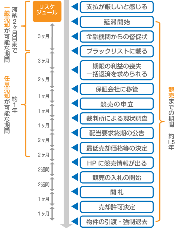 住宅ローンの滞納によって生じるできごと