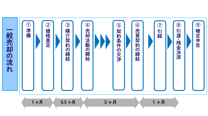一般売却の流れ