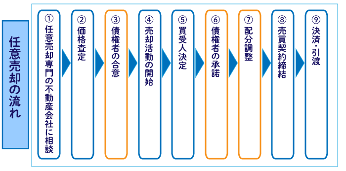 債権者へ事前に合意を得ること 任意売却の流れ