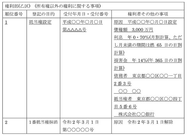 抵当権抹消とは