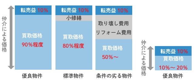 戸建て買取の相場