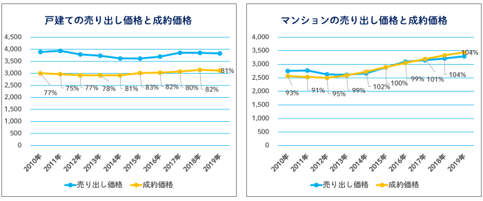 戸建ては買取会社が少ない 戸建てとマンションの売り出し価格と成約価格の過去10年間の推移