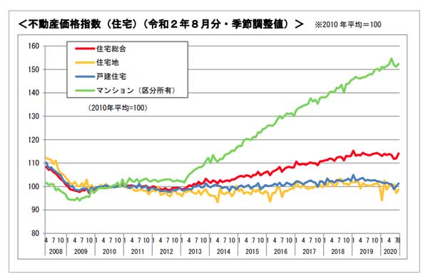不動産相場の動向 不動産価格指数