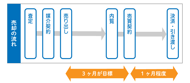 マンションの査定から売却完了までの流れ