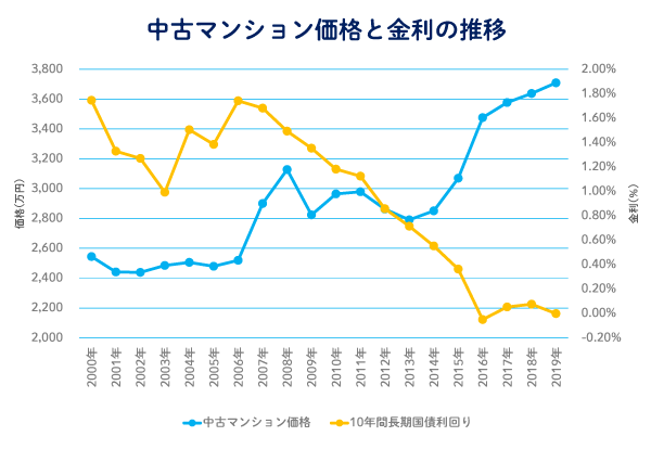 過去20年間における中古マンション(投資用・居住用含む)と金利の推移