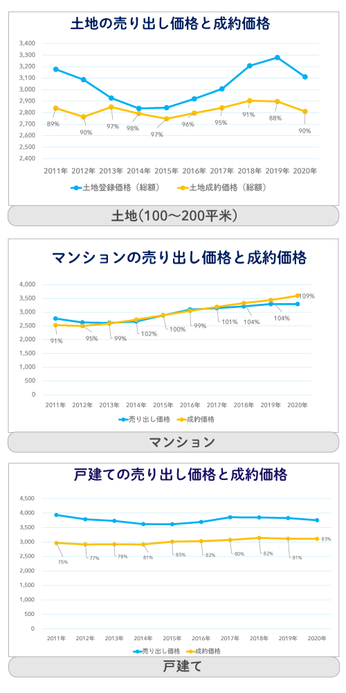 首都圏における「土地」と「マンション」、「戸建て」の過去10年間の平均価格の推移