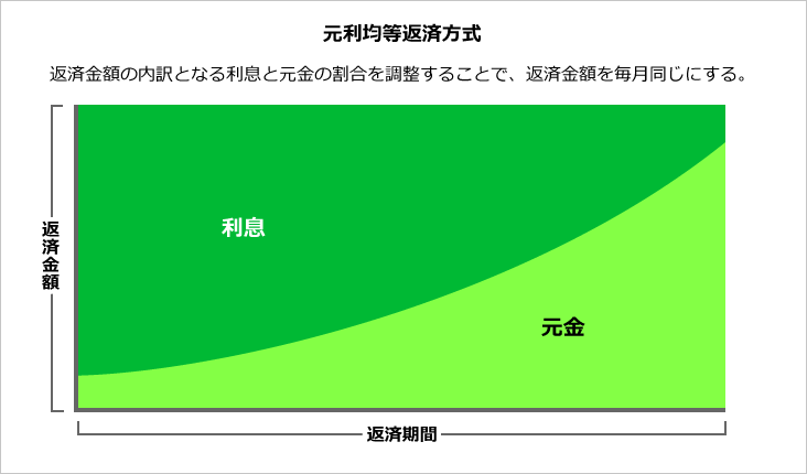 元利均等返済方式