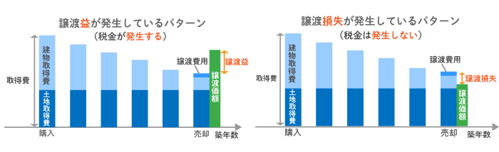 譲渡所得が発生しているパターンと、譲渡損失が発生しているパターン