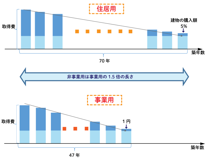 居住用と事業用の建物価格の減り方