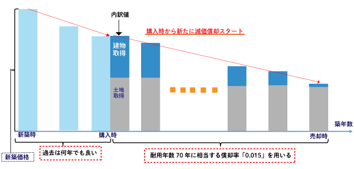 居住用の償却率の求め方