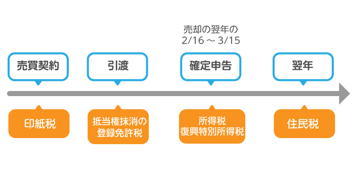 不動産売却で生じる税金と発生のタイミング