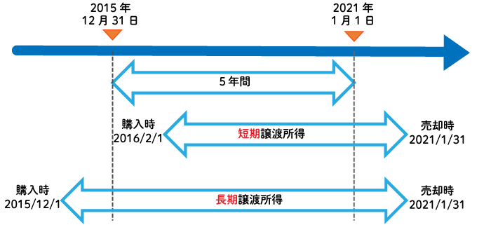 譲渡所得にかかる税金と税率