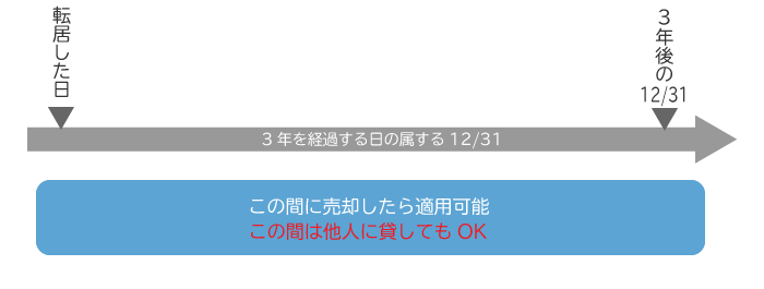 マイホームなら3,000万円特別控除を利用する