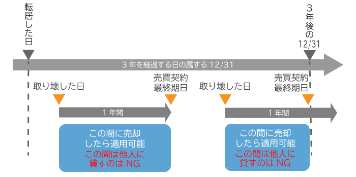 マイホームなら3,000万円特別控除を利用する