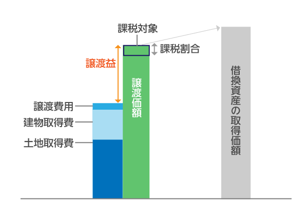 収益物件なら特定事業用資産の買換え特例を利用する